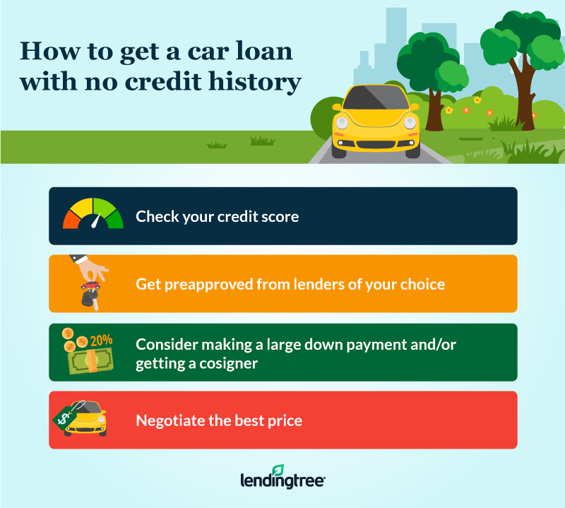 No Credit Score Check Automotive Finance